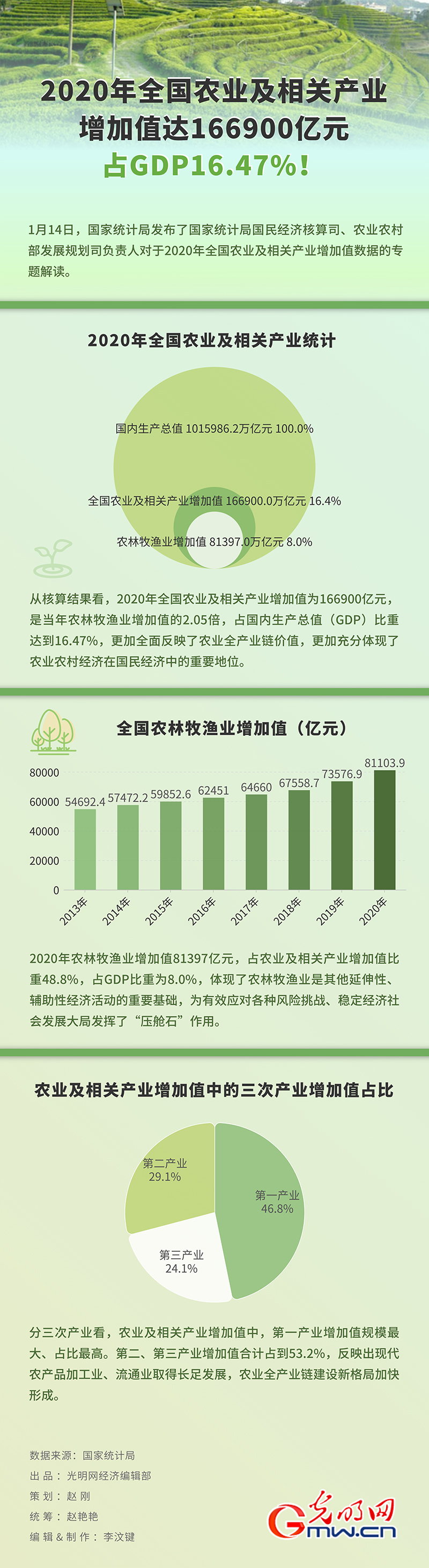 数据图解丨2020年宇宙农业及联系物业添加值达166900亿元 占GDP1647%！(图1)